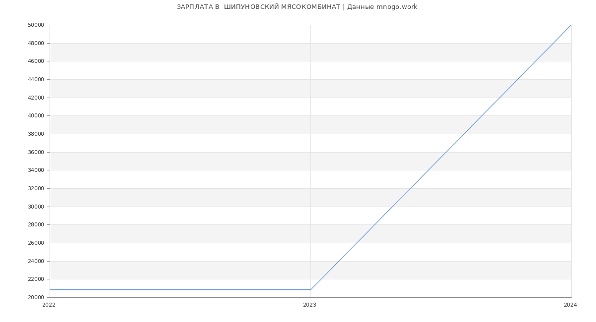 Статистика зарплат  ШИПУНОВСКИЙ МЯСОКОМБИНАТ