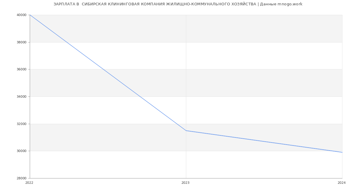 Статистика зарплат  СИБИРСКАЯ КЛИНИНГОВАЯ КОМПАНИЯ ЖИЛИЩНО-КОММУНАЛЬНОГО ХОЗЯЙСТВА