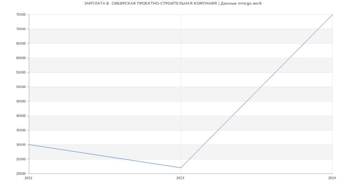Статистика зарплат  СИБИРСКАЯ ПРОЕКТНО-СТРОИТЕЛЬНАЯ КОМПАНИЯ