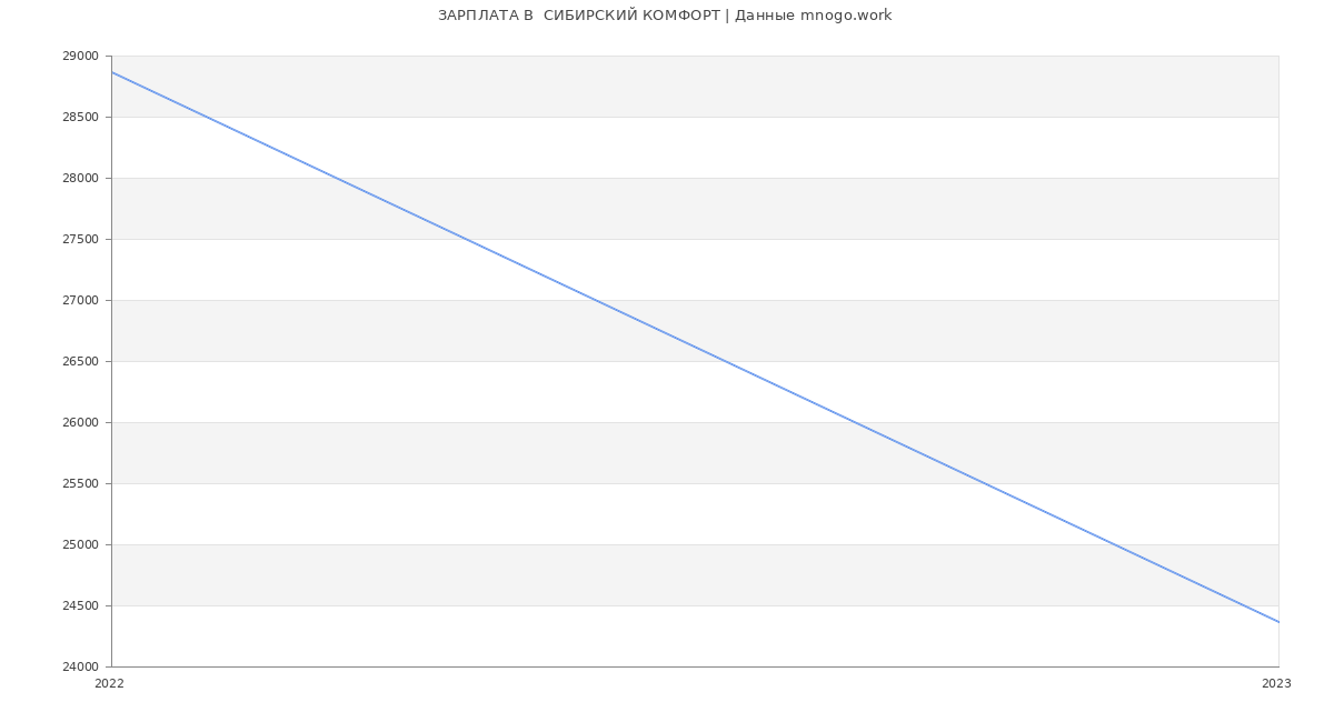Статистика зарплат  СИБИРСКИЙ КОМФОРТ