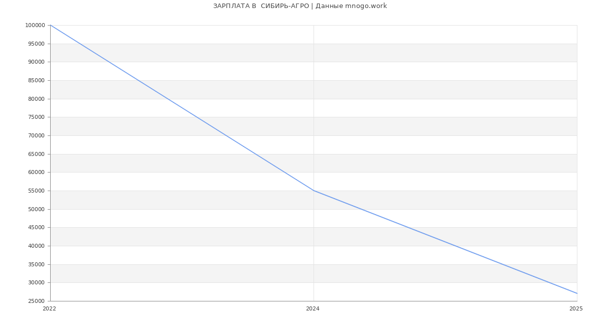 Статистика зарплат  СИБИРЬ-АГРО