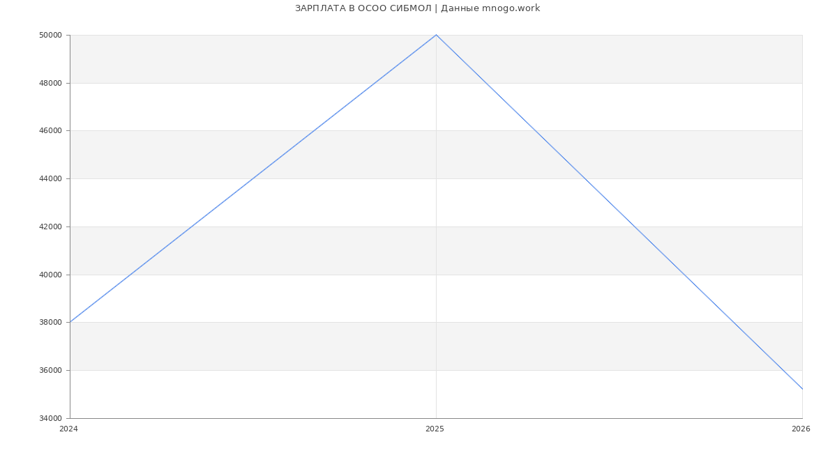 Статистика зарплат в  СИБМОЛ