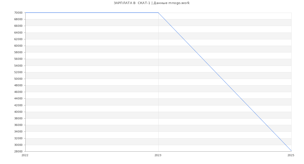 Статистика зарплат  СКАТ-1