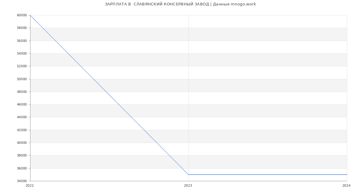 Статистика зарплат  СЛАВЯНСКИЙ КОНСЕРВНЫЙ ЗАВОД