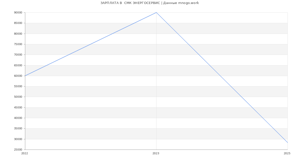 Статистика зарплат  СМК ЭНЕРГОСЕРВИС