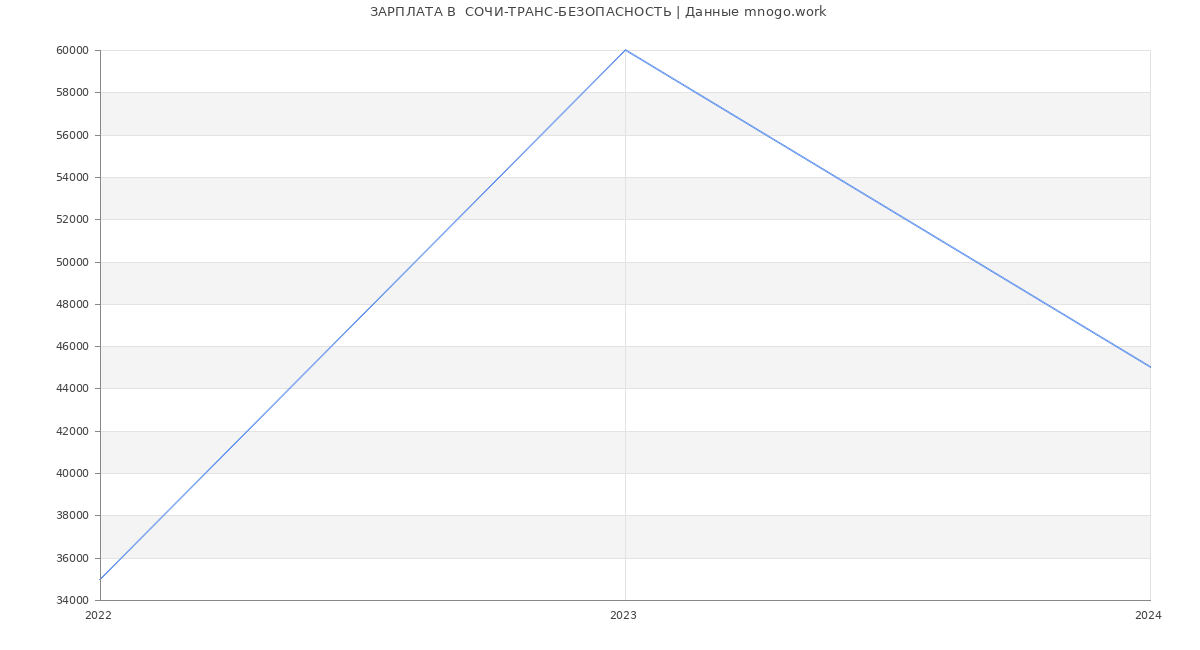 Статистика зарплат  СОЧИ-ТРАНС-БЕЗОПАСНОСТЬ