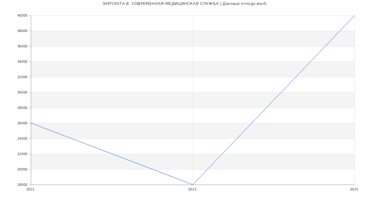 Статистика зарплат  СОВРЕМЕННАЯ МЕДИЦИНСКАЯ СЛУЖБА