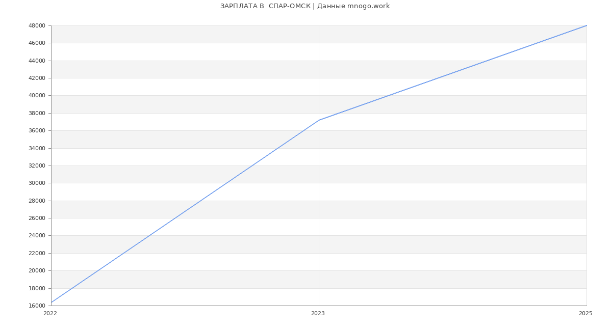 Статистика зарплат  СПАР-ОМСК