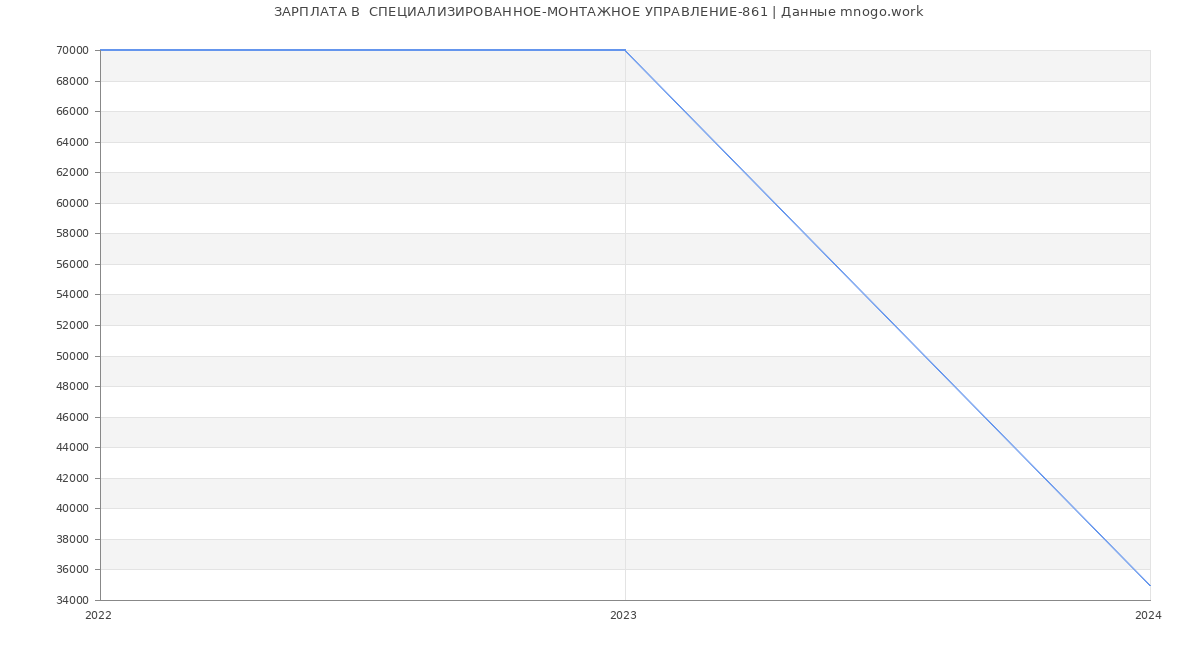 Статистика зарплат  СПЕЦИАЛИЗИРОВАННОЕ-МОНТАЖНОЕ УПРАВЛЕНИЕ-861