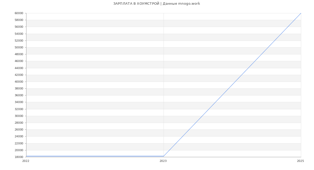 Статистика зарплат ХОУМСТРОЙ