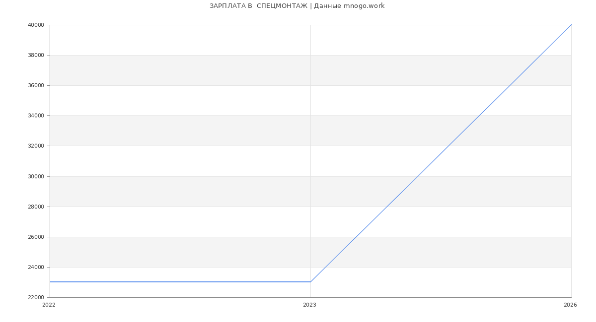 Статистика зарплат  СПЕЦМОНТАЖ