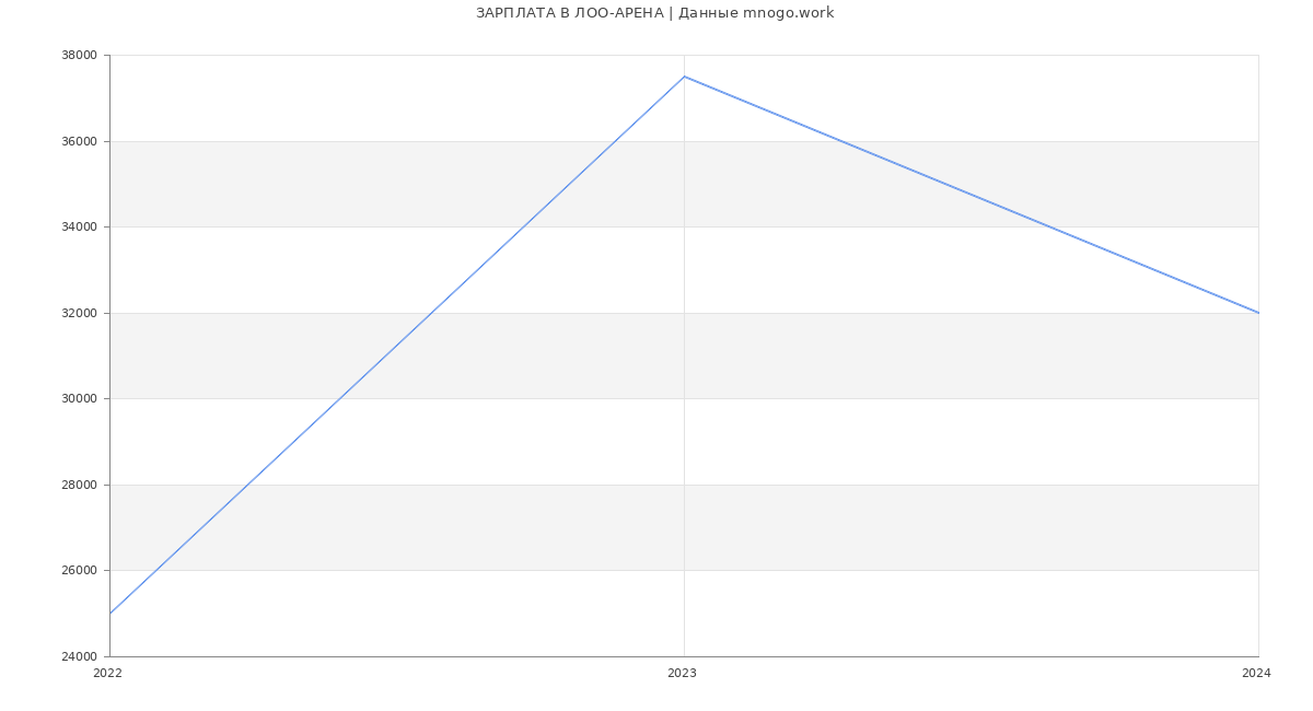 Статистика зарплат ЛОО-АРЕНА