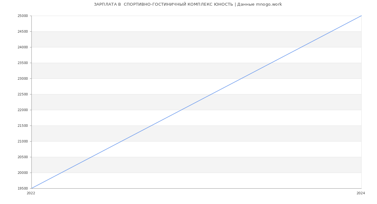 Статистика зарплат  СПОРТИВНО-ГОСТИНИЧНЫЙ КОМПЛЕКС ЮНОСТЬ