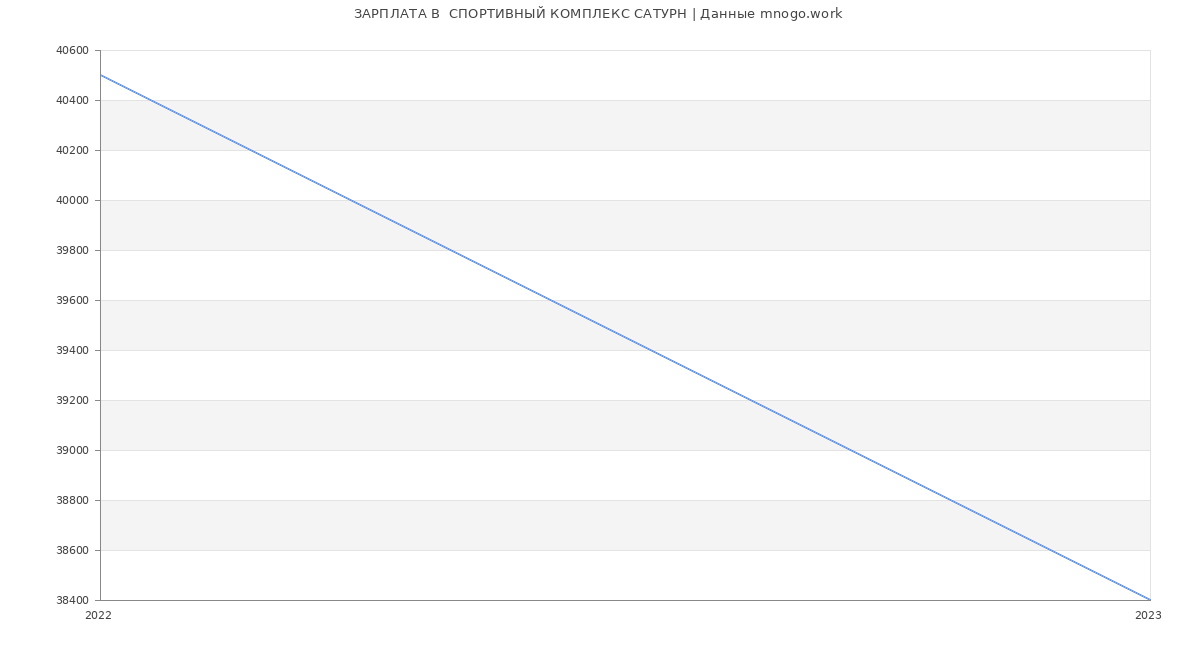 Статистика зарплат  СПОРТИВНЫЙ КОМПЛЕКС САТУРН