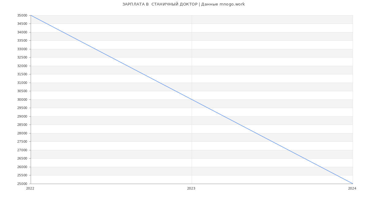 Статистика зарплат  СТАНИЧНЫЙ ДОКТОР
