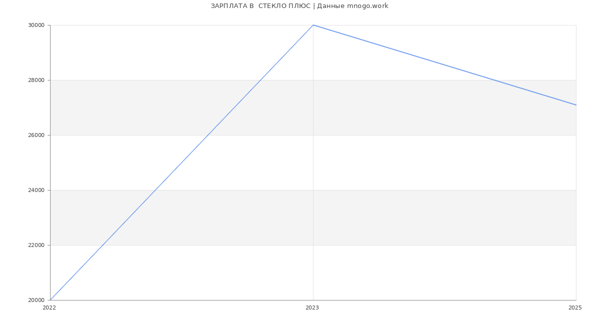Статистика зарплат  СТЕКЛО ПЛЮС