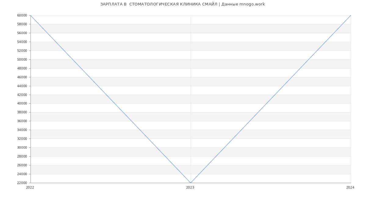 Статистика зарплат  СТОМАТОЛОГИЧЕСКАЯ КЛИНИКА СМАЙЛ