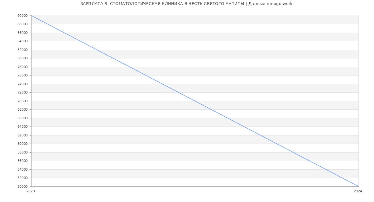 Статистика зарплат  СТОМАТОЛОГИЧЕСКАЯ КЛИНИКА В ЧЕСТЬ СВЯТОГО АНТИПЫ