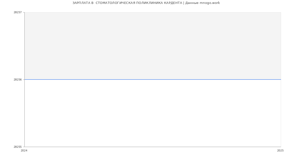 Статистика зарплат  СТОМАТОЛОГИЧЕСКАЯ ПОЛИКЛИНИКА КАРДЕНТА