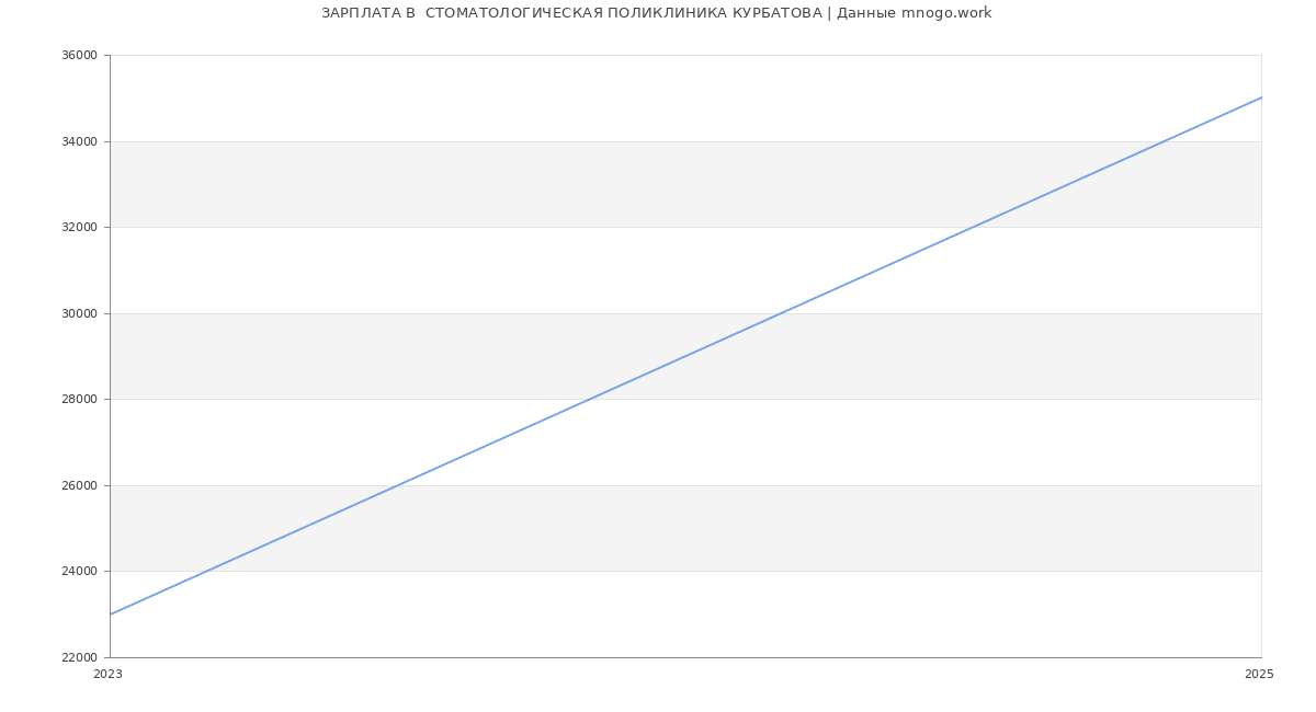 Статистика зарплат  СТОМАТОЛОГИЧЕСКАЯ ПОЛИКЛИНИКА КУРБАТОВА