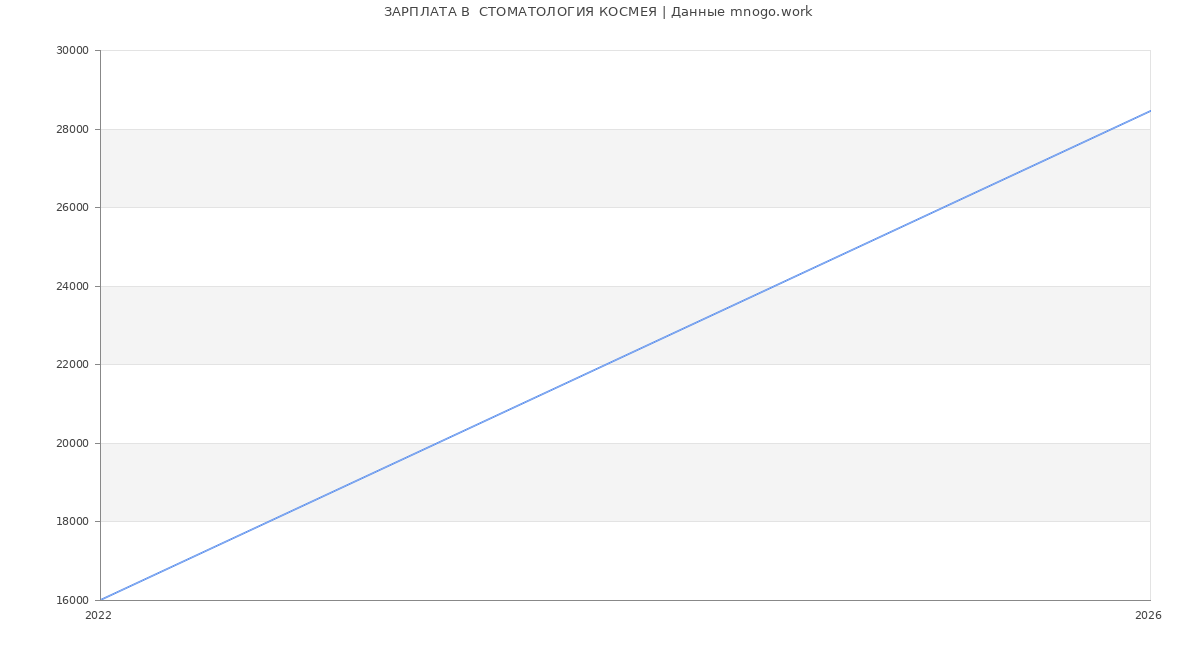 Статистика зарплат  СТОМАТОЛОГИЯ КОСМЕЯ