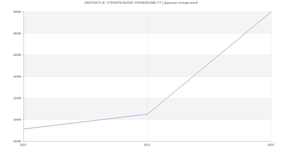 Статистика зарплат  СТРОИТЕЛЬНОЕ УПРАВЛЕНИЕ-77