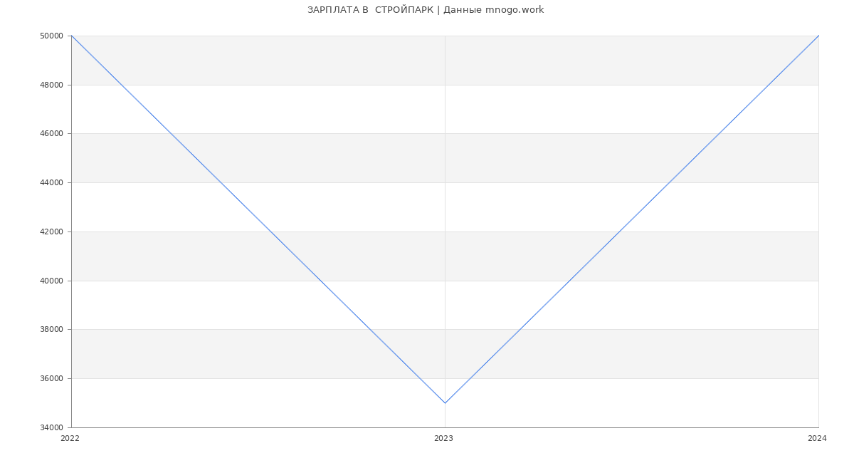 Статистика зарплат  СТРОЙПАРК