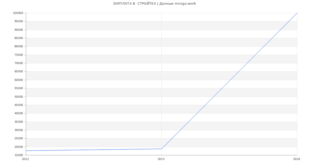 Статистика зарплат  СТРОЙТЕХ