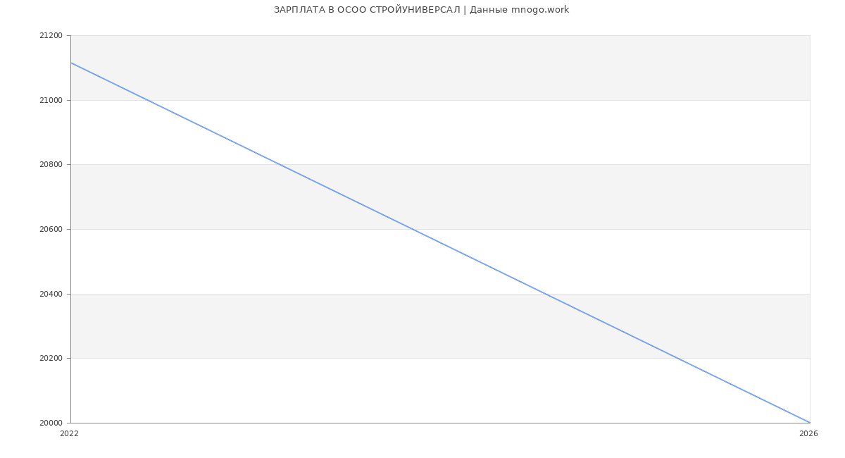 Статистика зарплат в  СТРОЙУНИВЕРСАЛ