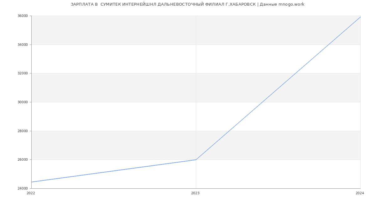 Статистика зарплат  СУМИТЕК ИНТЕРНЕЙШНЛ ДАЛЬНЕВОСТОЧНЫЙ ФИЛИАЛ Г.ХАБАРОВСК