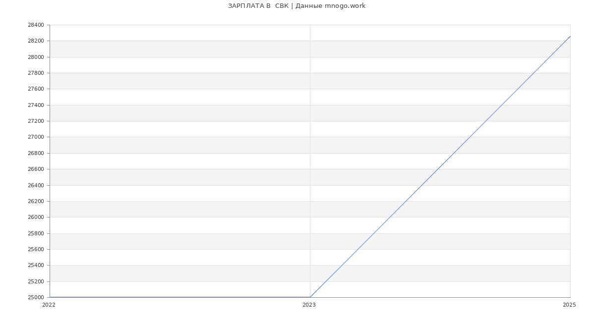 Статистика зарплат  СВК