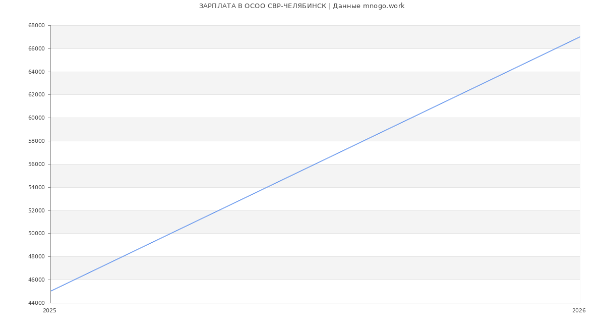 Статистика зарплат в  СВР-ЧЕЛЯБИНСК