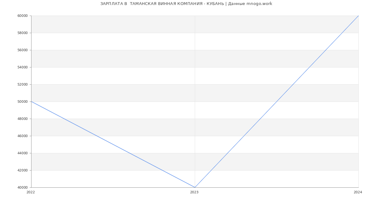 Статистика зарплат  ТАМАНСКАЯ ВИННАЯ КОМПАНИЯ - КУБАНЬ