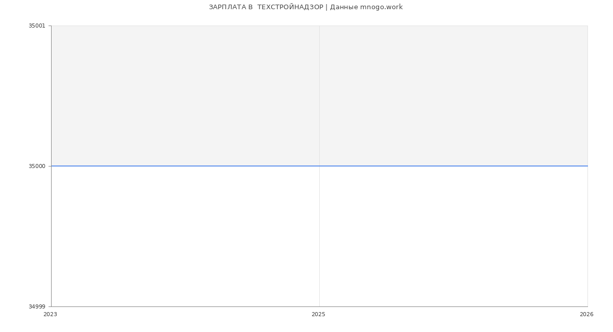 Статистика зарплат  ТЕХСТРОЙНАДЗОР