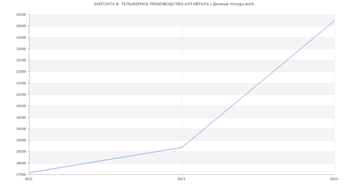 Статистика зарплат  ТЕЛЬФЕРНОЕ ПРОИЗВОДСТВО-АЛТАЙТАЛЬ