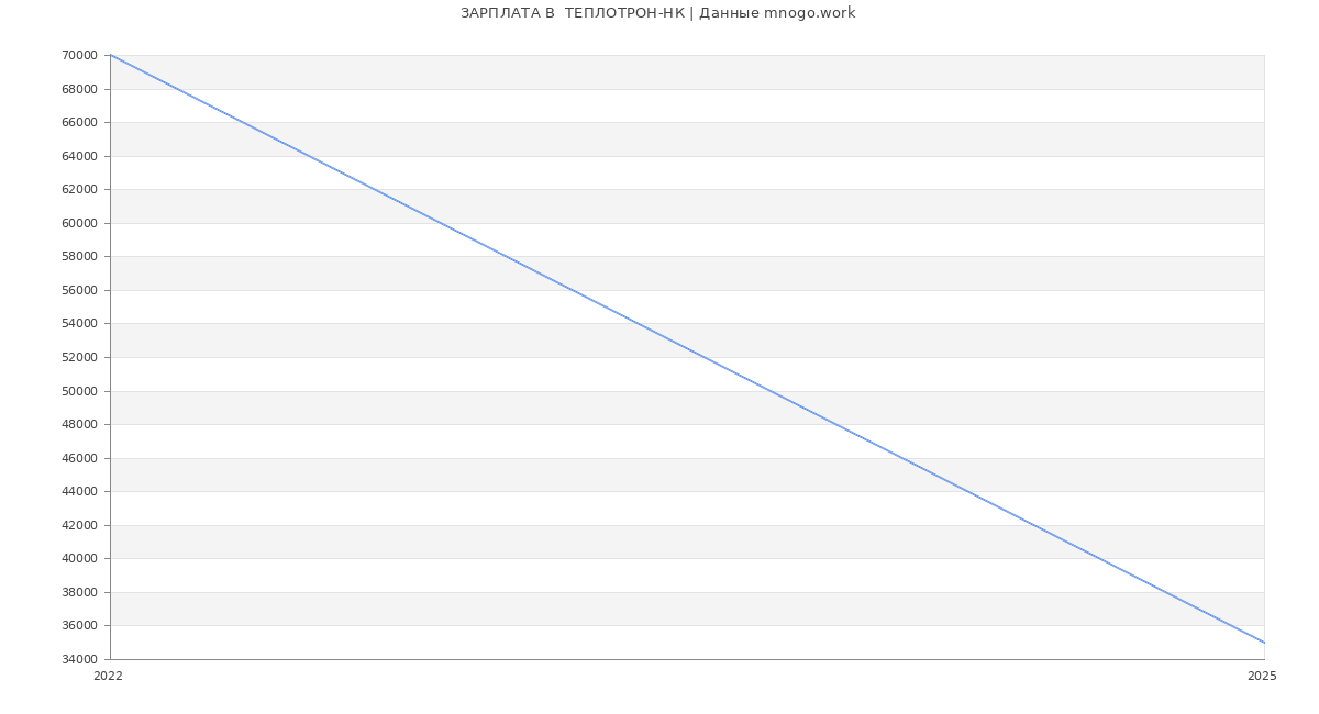 Статистика зарплат  ТЕПЛОТРОН-НК