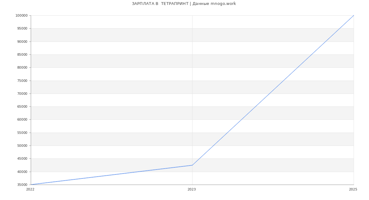 Статистика зарплат  ТЕТРАПРИНТ