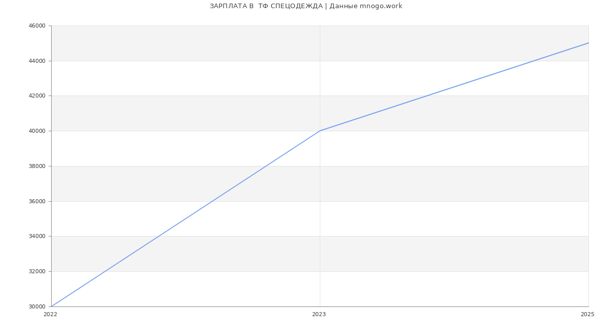 Статистика зарплат  ТФ СПЕЦОДЕЖДА