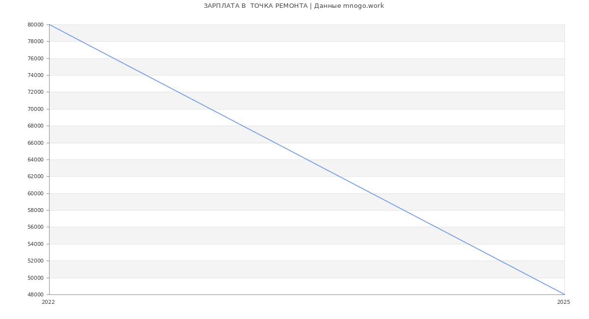 Статистика зарплат  ТОЧКА РЕМОНТА Статистика зарплат  ТОЧКА РЕМОНТА