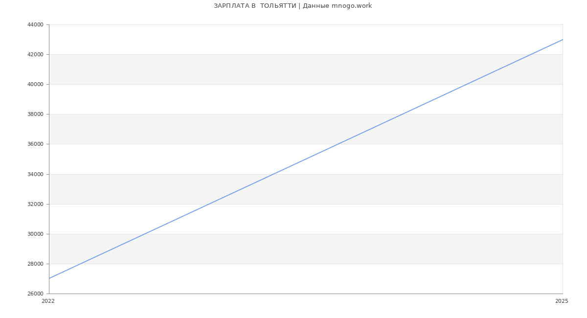 Статистика зарплат  ТОЛЬЯТТИ