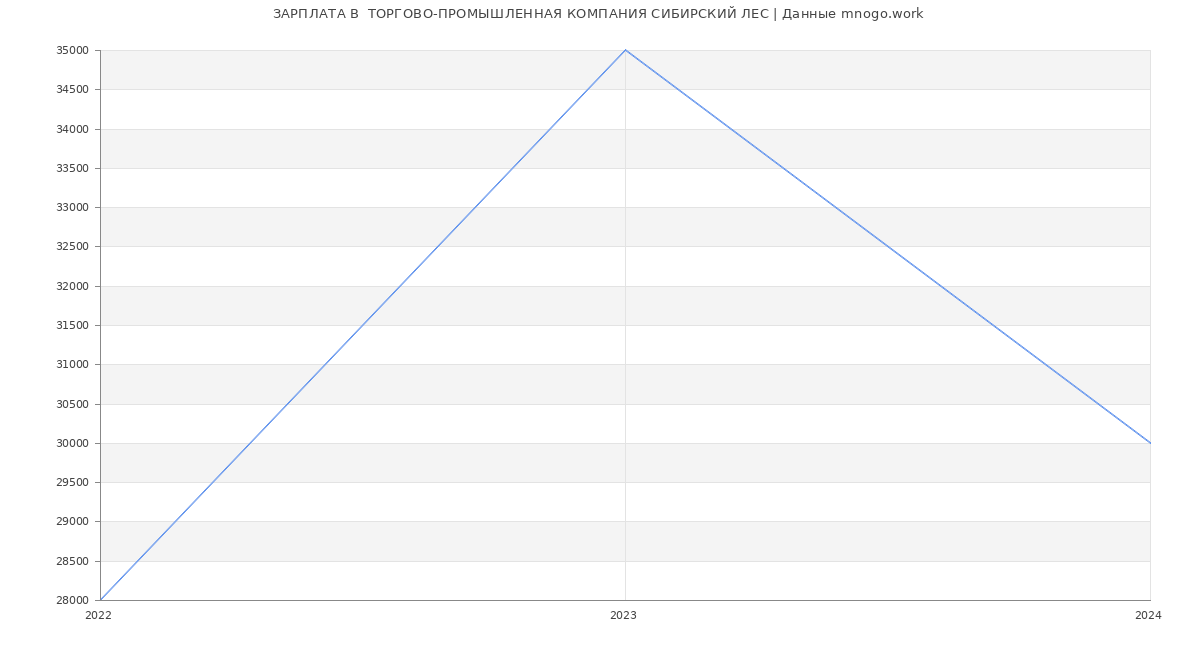 Статистика зарплат  ТОРГОВО-ПРОМЫШЛЕННАЯ КОМПАНИЯ СИБИРСКИЙ ЛЕС