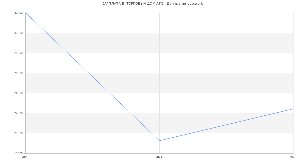Статистика зарплат  ТОРГОВЫЙ ДОМ АКЗ