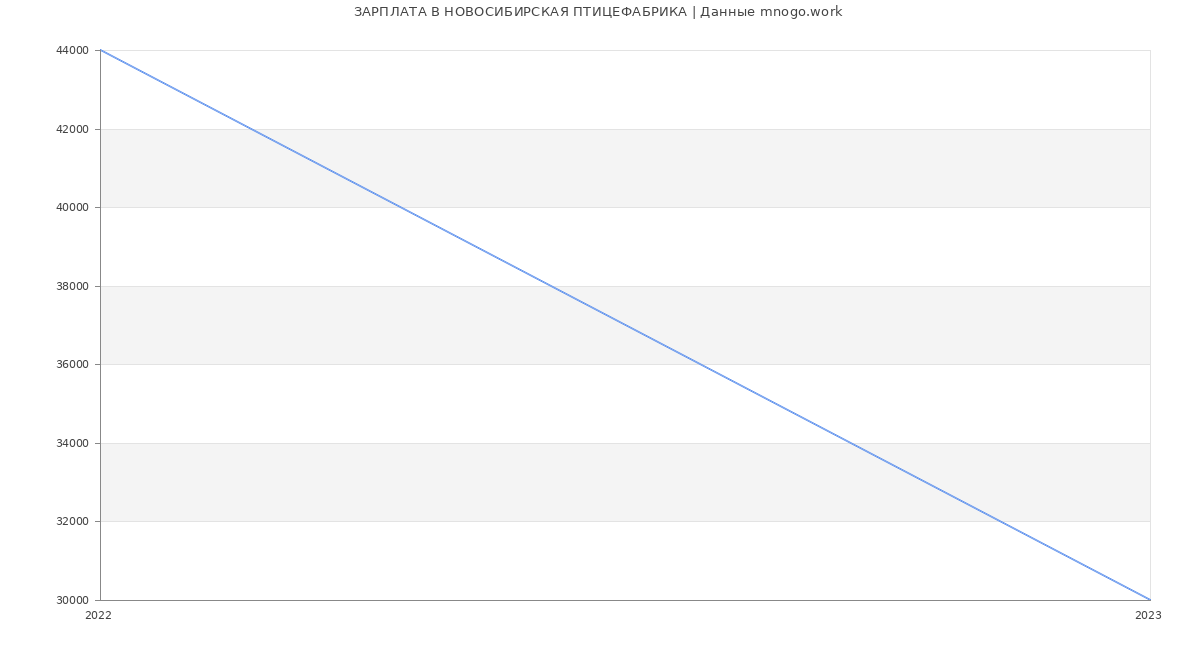 Статистика зарплат НОВОСИБИРСКАЯ ПТИЦЕФАБРИКА