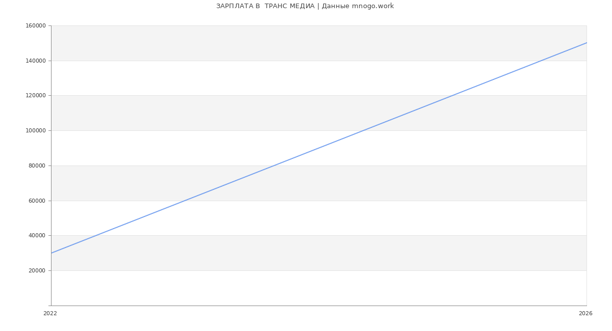 Статистика зарплат  ТРАНС МЕДИА