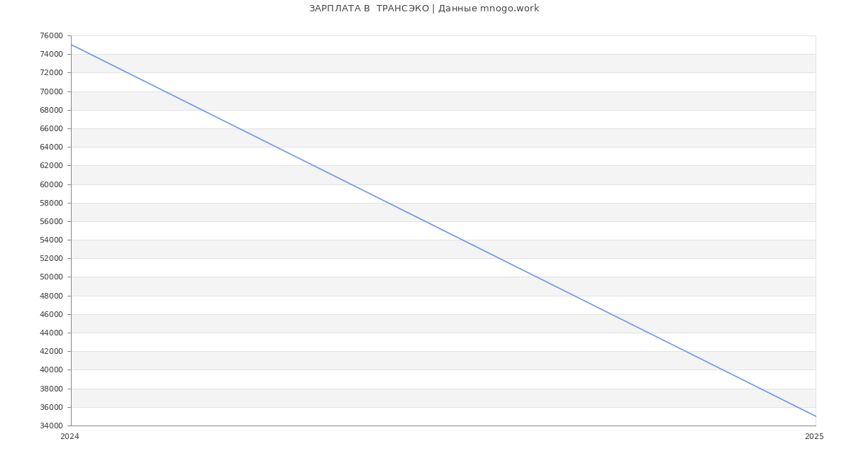 Статистика зарплат  ТРАНСЭКО