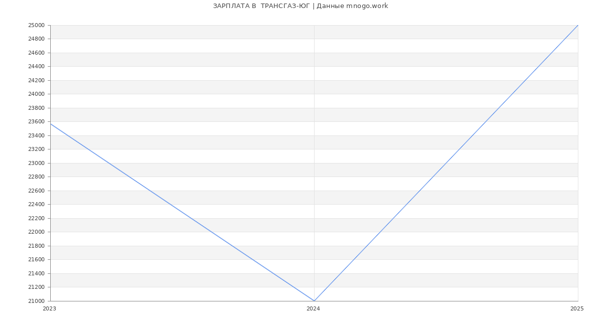 Статистика зарплат  ТРАНСГАЗ-ЮГ