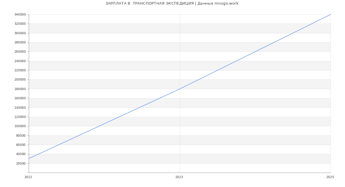 Статистика зарплат  ТРАНСПОРТНАЯ ЭКСПЕДИЦИЯ