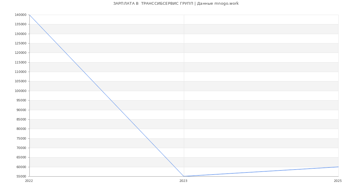 Статистика зарплат  ТРАНССИБСЕРВИС ГРУПП