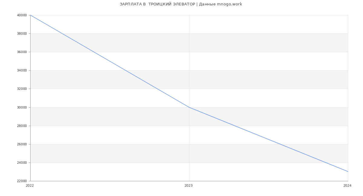 Статистика зарплат  ТРОИЦКИЙ ЭЛЕВАТОР