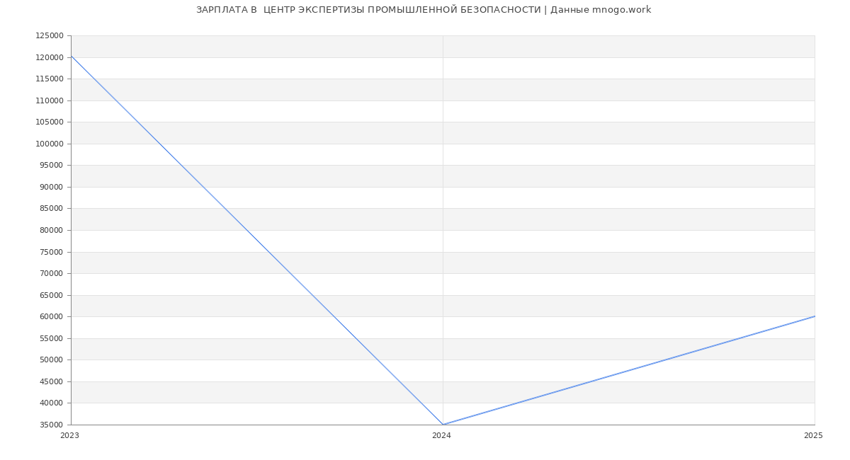 Статистика зарплат  ЦЕНТР ЭКСПЕРТИЗЫ ПРОМЫШЛЕННОЙ БЕЗОПАСНОСТИ
